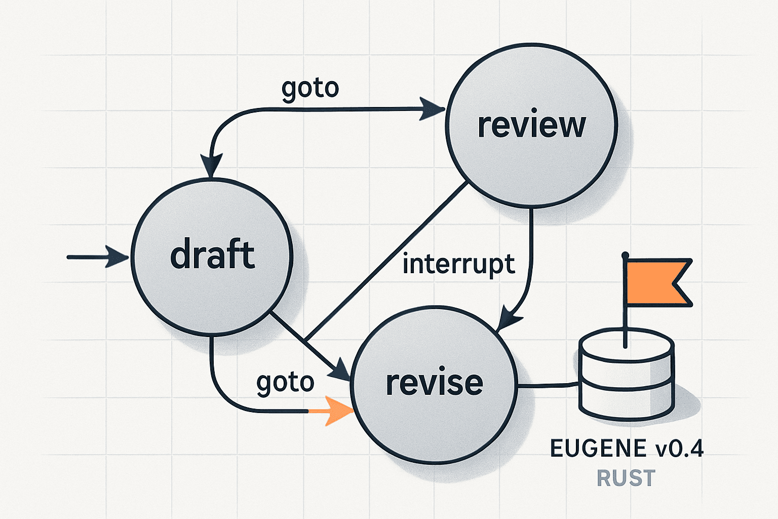 Brief IA : Rust et IA : Eugene v0.4 révolutionne les agents multi-étapes